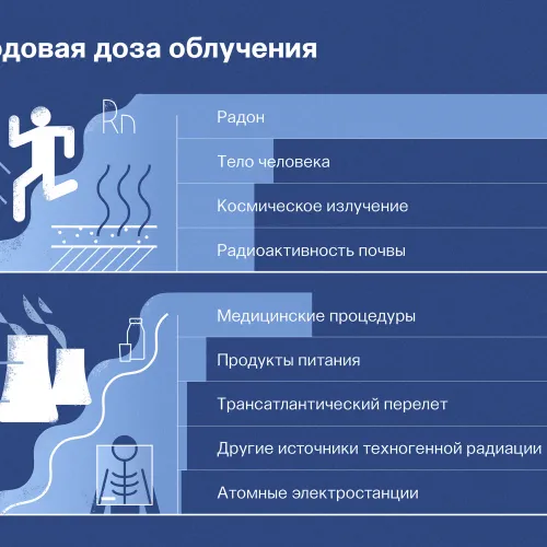 Какую среднюю дозу радиации человек получает за год и откуда она берется?