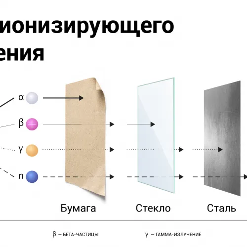 Виды ионизирующего излучения