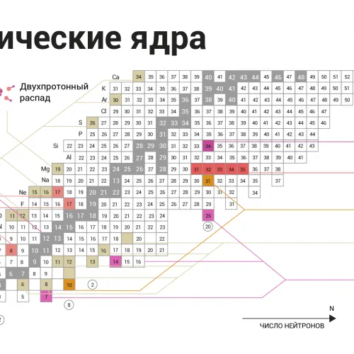 Экзотические ядра