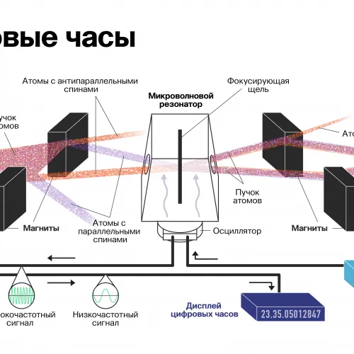 Квантовые часы