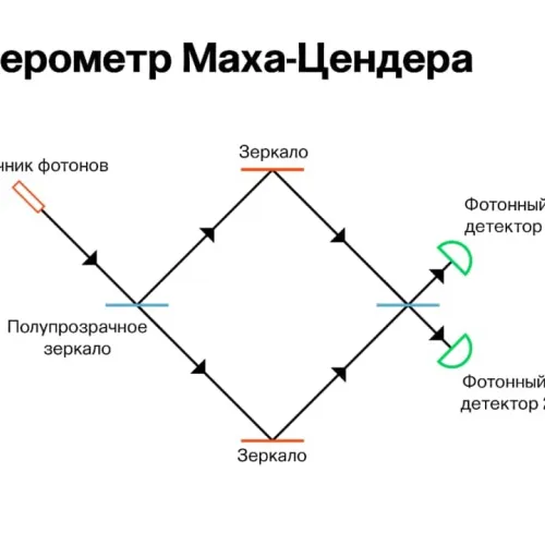 Интерферометр Маха — Цендера: как увидеть воздух 