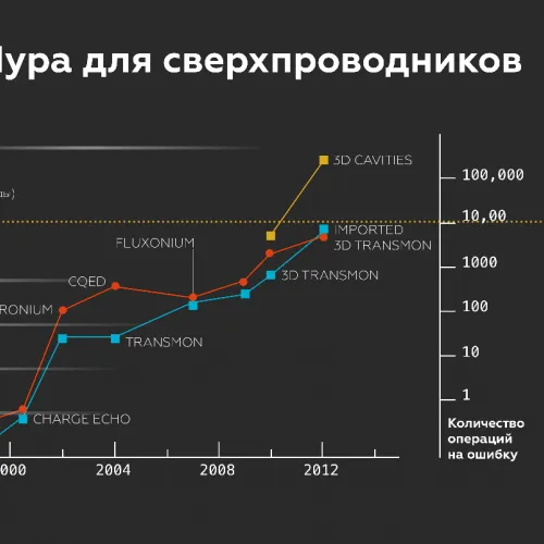 Закон Мура для сверхпроводников